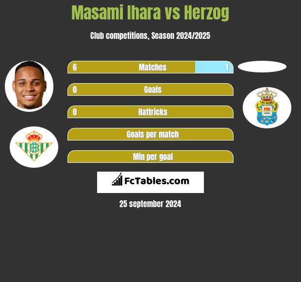 Masami Ihara vs Herzog h2h player stats