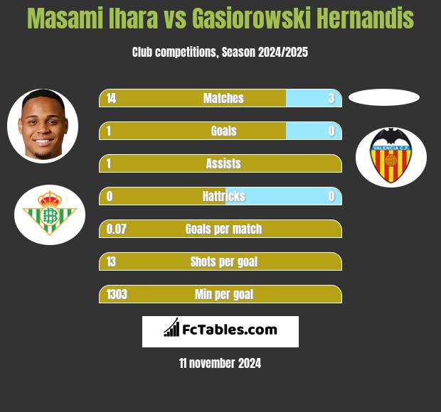 Masami Ihara vs Gasiorowski Hernandis h2h player stats