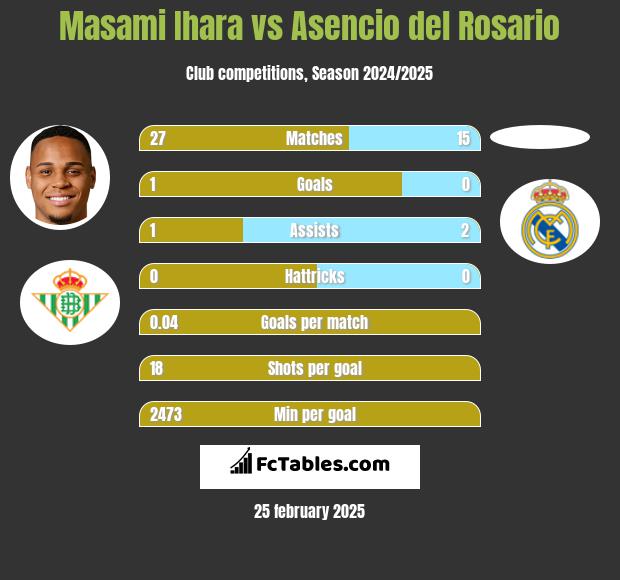 Masami Ihara vs Asencio del Rosario h2h player stats