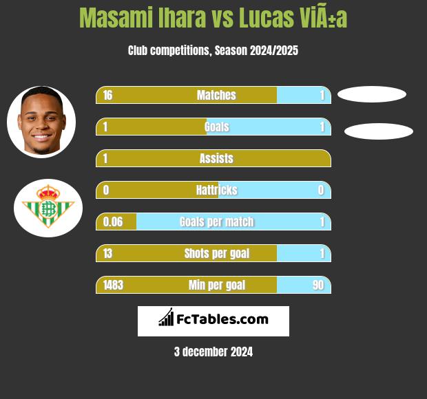 Masami Ihara vs Lucas ViÃ±a h2h player stats