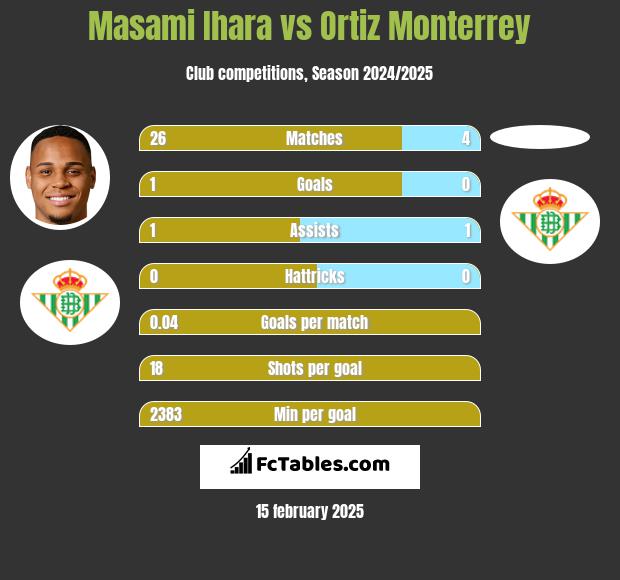 Masami Ihara vs Ortiz Monterrey h2h player stats