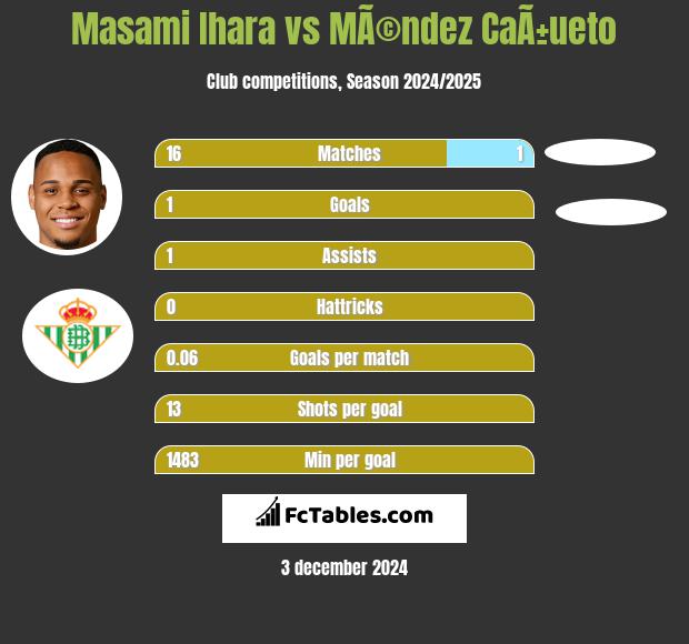 Masami Ihara vs MÃ©ndez CaÃ±ueto h2h player stats