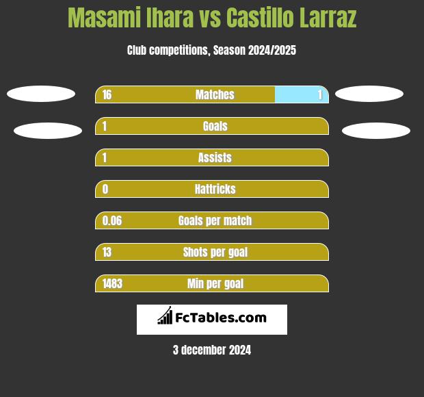 Masami Ihara vs Castillo Larraz h2h player stats