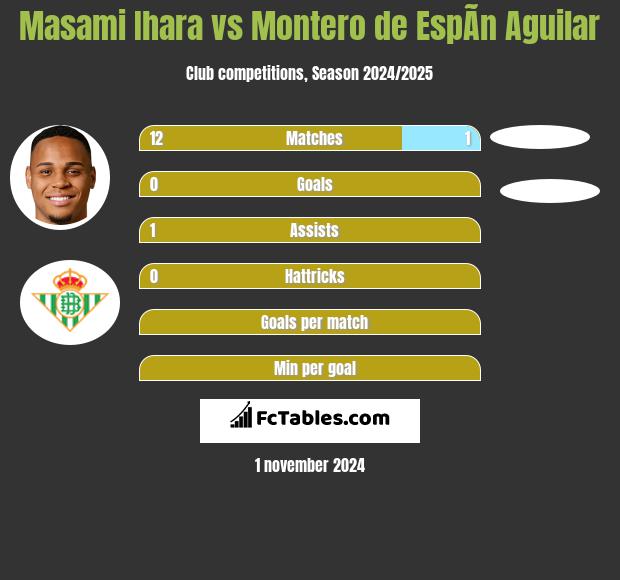 Masami Ihara vs Montero de EspÃ­n Aguilar h2h player stats