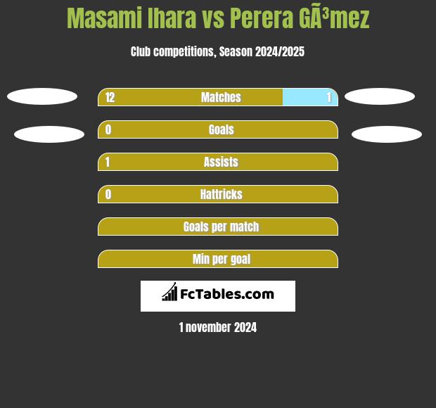 Masami Ihara vs Perera GÃ³mez h2h player stats