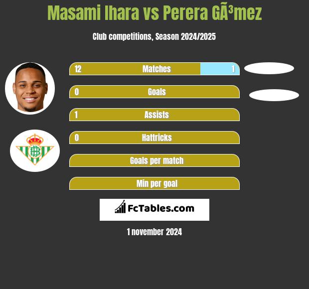 Masami Ihara vs Perera GÃ³mez h2h player stats