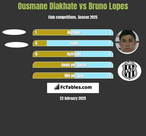 Ousmane Diakhate vs Bruno Lopes h2h player stats