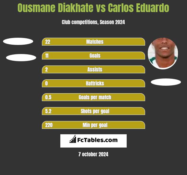 Ousmane Diakhate vs Carlos Eduardo h2h player stats