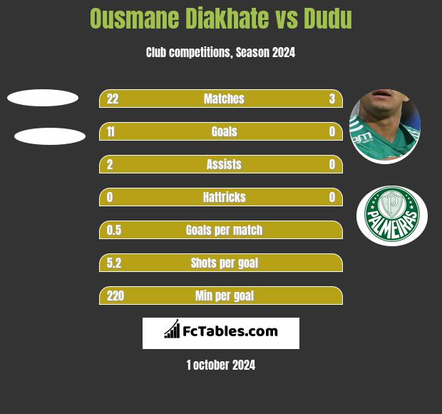 Ousmane Diakhate vs Dudu h2h player stats