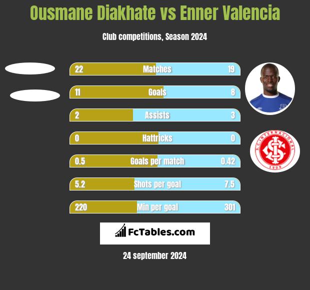 Ousmane Diakhate vs Enner Valencia h2h player stats