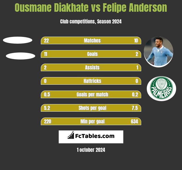 Ousmane Diakhate vs Felipe Anderson h2h player stats