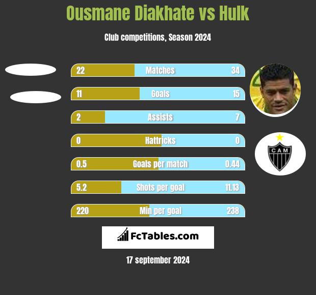 Ousmane Diakhate vs Hulk h2h player stats