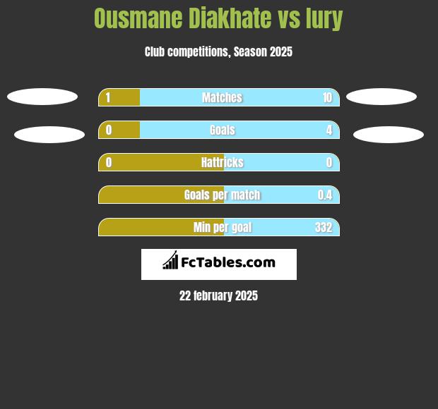 Ousmane Diakhate vs Iury h2h player stats