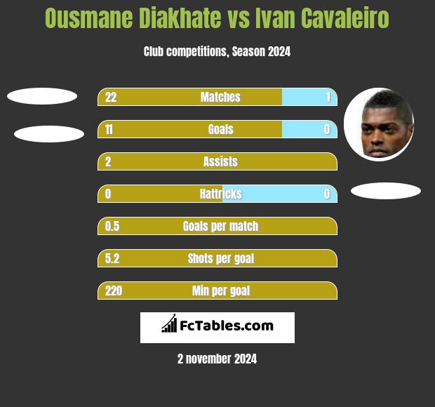 Ousmane Diakhate vs Ivan Cavaleiro h2h player stats