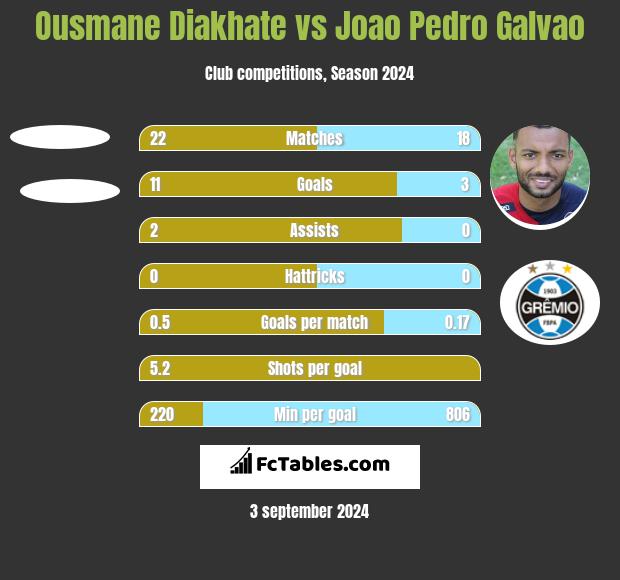 Ousmane Diakhate vs Joao Pedro Galvao h2h player stats