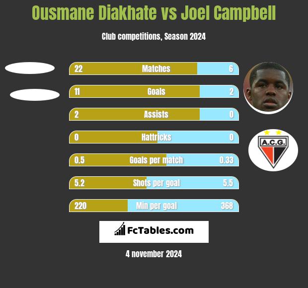 Ousmane Diakhate vs Joel Campbell h2h player stats