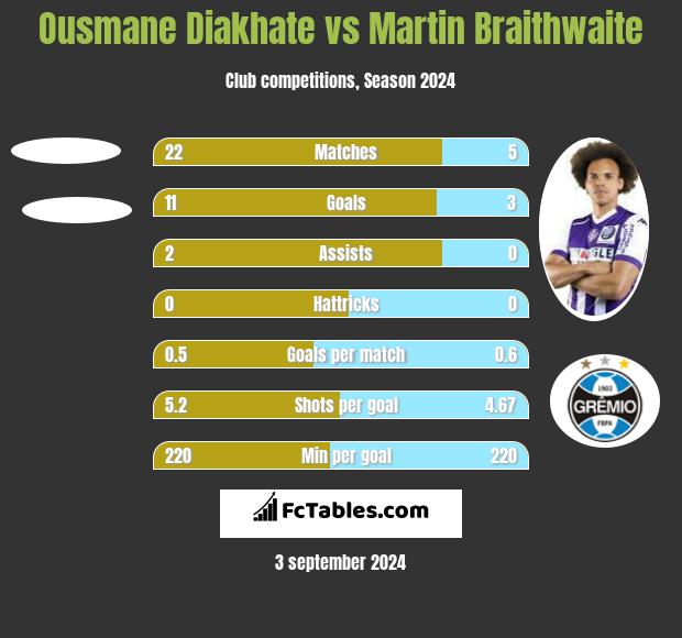 Ousmane Diakhate vs Martin Braithwaite h2h player stats