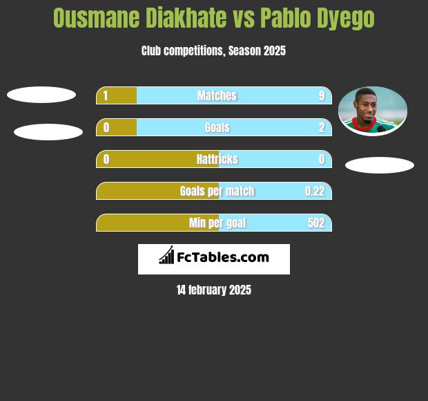 Ousmane Diakhate vs Pablo Dyego h2h player stats