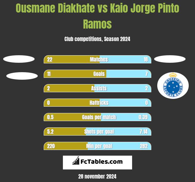 Ousmane Diakhate vs Kaio Jorge Pinto Ramos h2h player stats