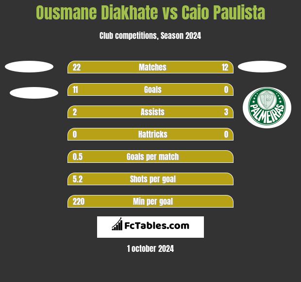 Ousmane Diakhate vs Caio Paulista h2h player stats