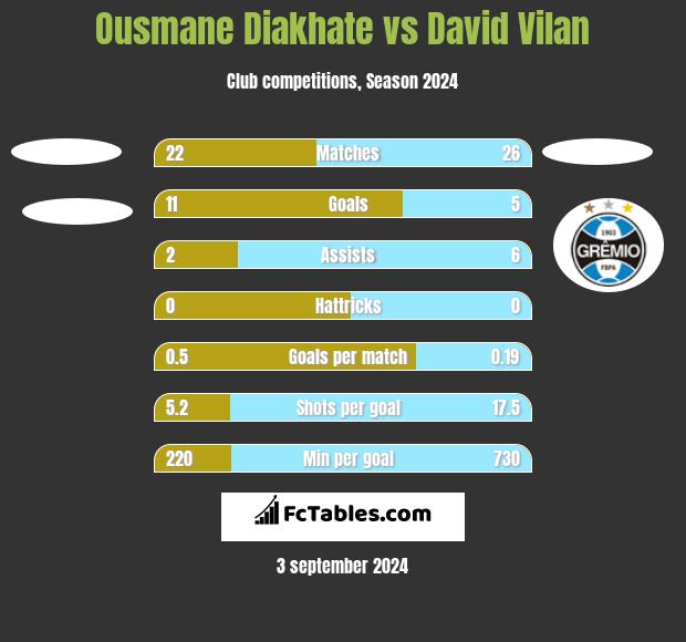 Ousmane Diakhate vs David Vilan h2h player stats