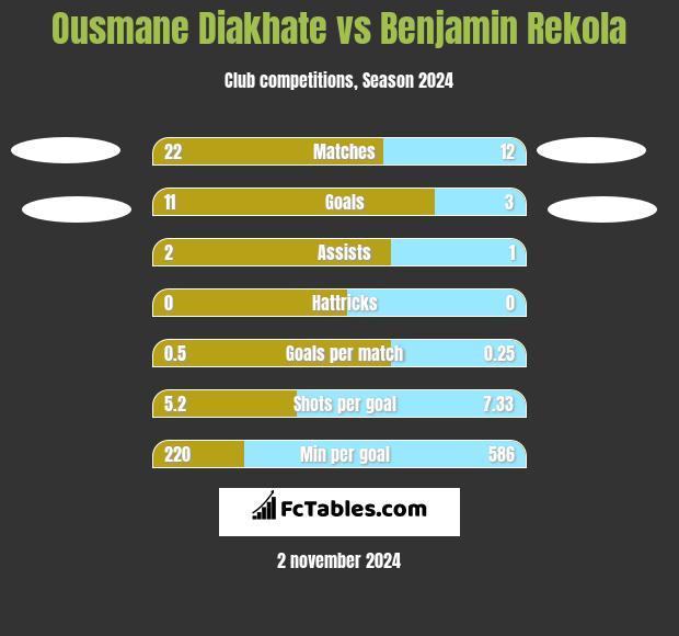 Ousmane Diakhate vs Benjamin Rekola h2h player stats