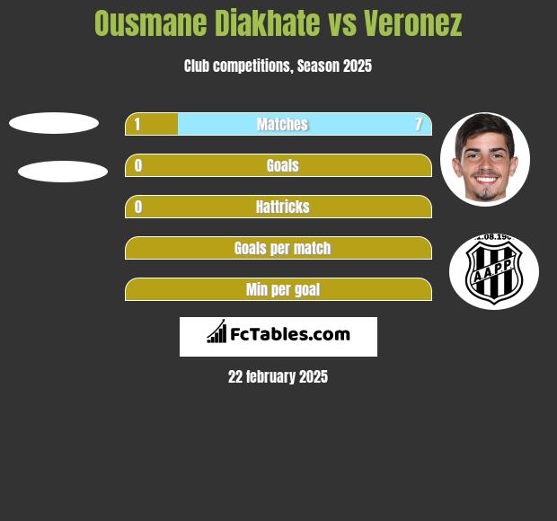 Ousmane Diakhate vs Veronez h2h player stats