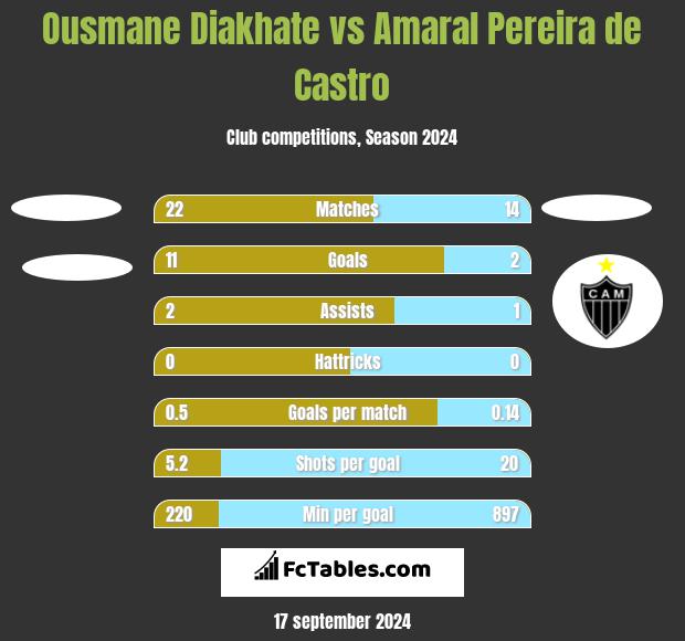 Ousmane Diakhate vs Amaral Pereira de Castro h2h player stats