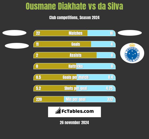 Ousmane Diakhate vs da Silva h2h player stats