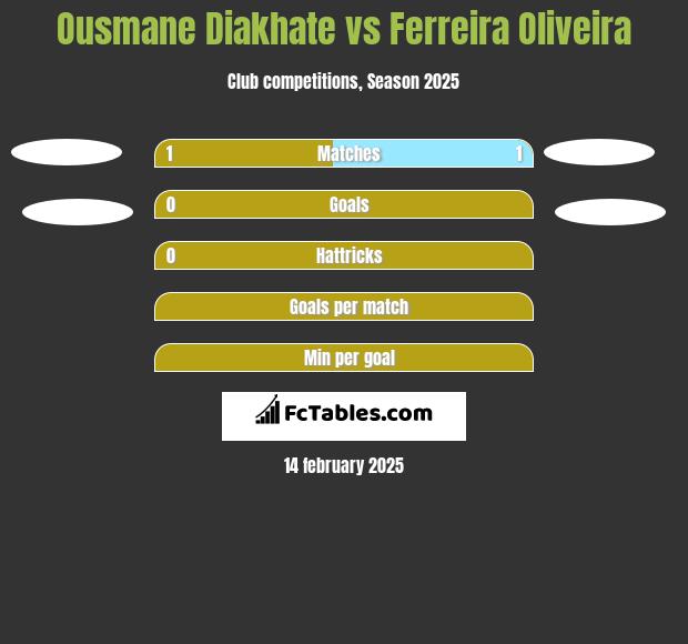 Ousmane Diakhate vs Ferreira Oliveira h2h player stats