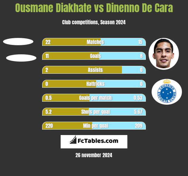 Ousmane Diakhate vs Dinenno De Cara h2h player stats