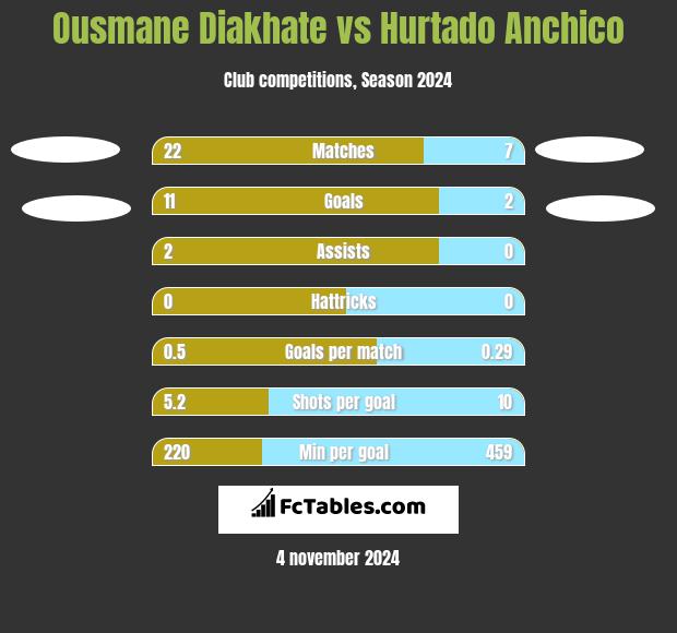 Ousmane Diakhate vs Hurtado Anchico h2h player stats