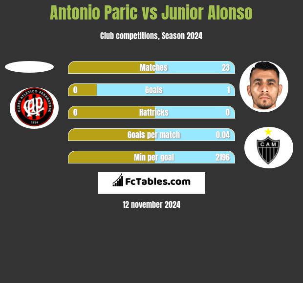 Antonio Paric vs Junior Alonso h2h player stats