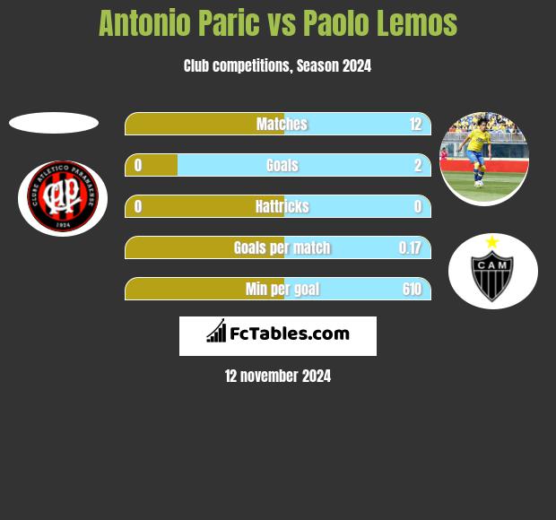 Antonio Paric vs Paolo Lemos h2h player stats