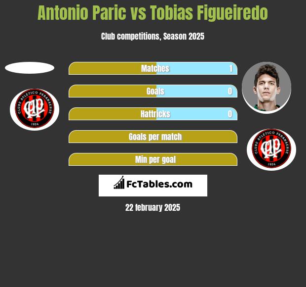 Antonio Paric vs Tobias Figueiredo h2h player stats