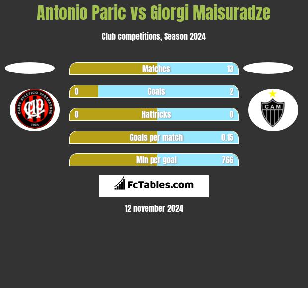 Antonio Paric vs Giorgi Maisuradze h2h player stats