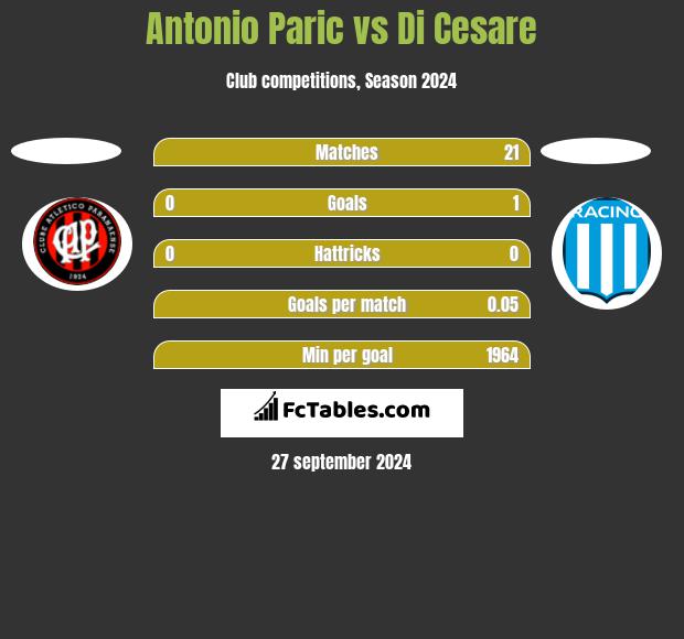 Antonio Paric vs Di Cesare h2h player stats