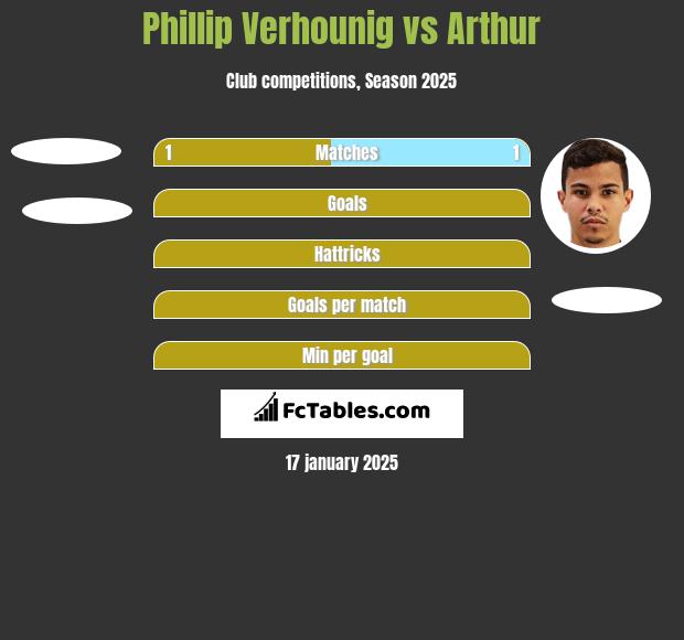 Phillip Verhounig vs Arthur h2h player stats