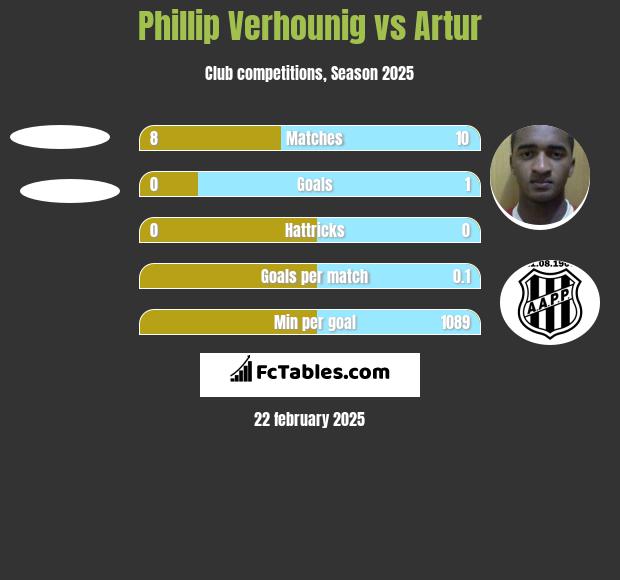 Phillip Verhounig vs Artur h2h player stats