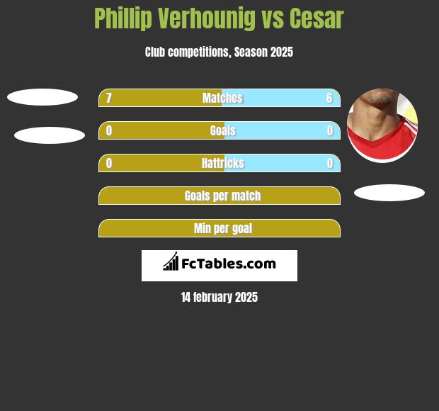 Phillip Verhounig vs Cesar h2h player stats