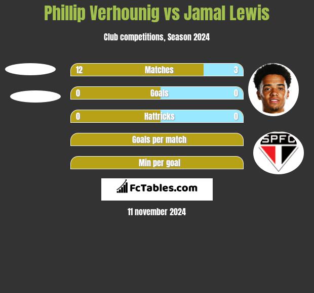 Phillip Verhounig vs Jamal Lewis h2h player stats