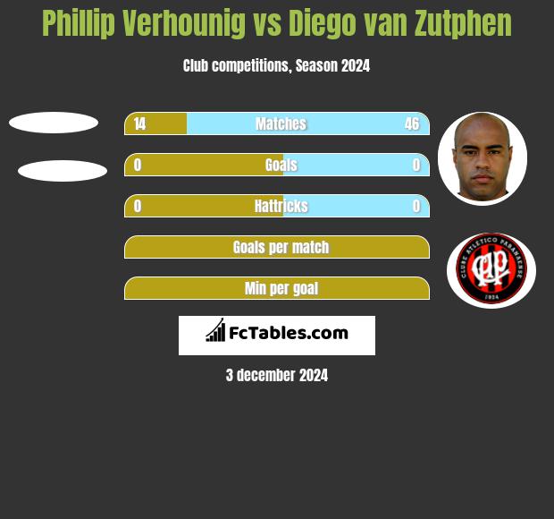 Phillip Verhounig vs Diego van Zutphen h2h player stats