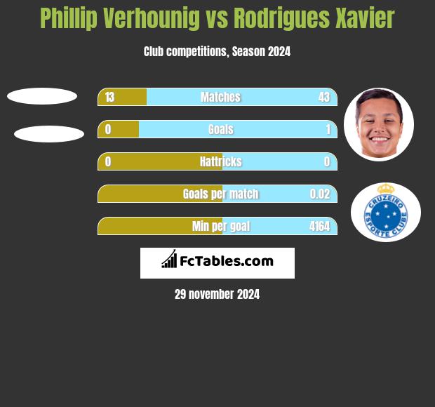 Phillip Verhounig vs Rodrigues Xavier h2h player stats