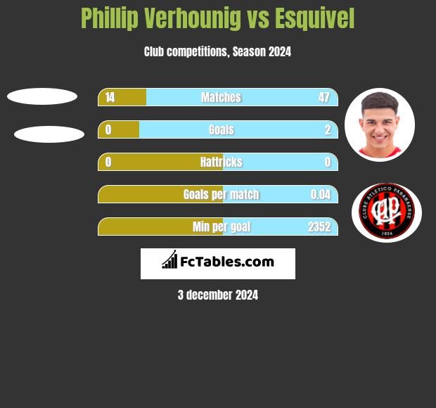 Phillip Verhounig vs Esquivel h2h player stats