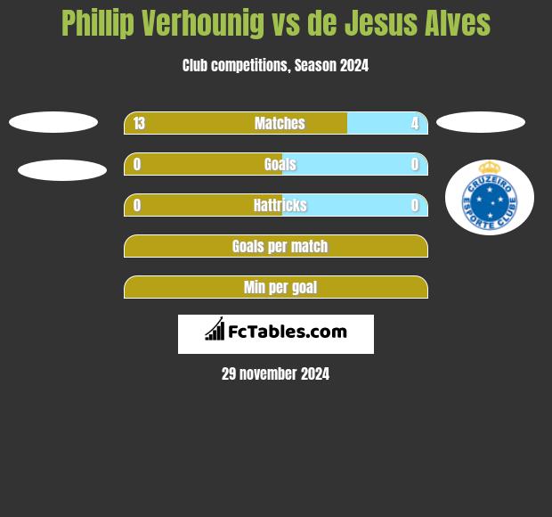 Phillip Verhounig vs de Jesus Alves h2h player stats