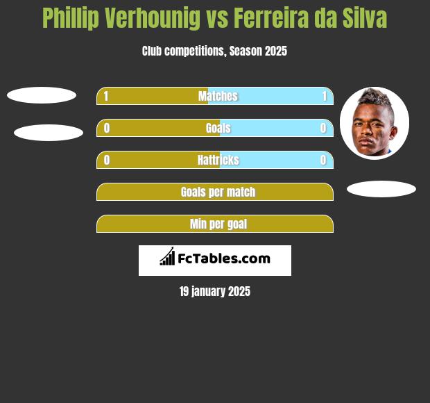 Phillip Verhounig vs Ferreira da Silva h2h player stats