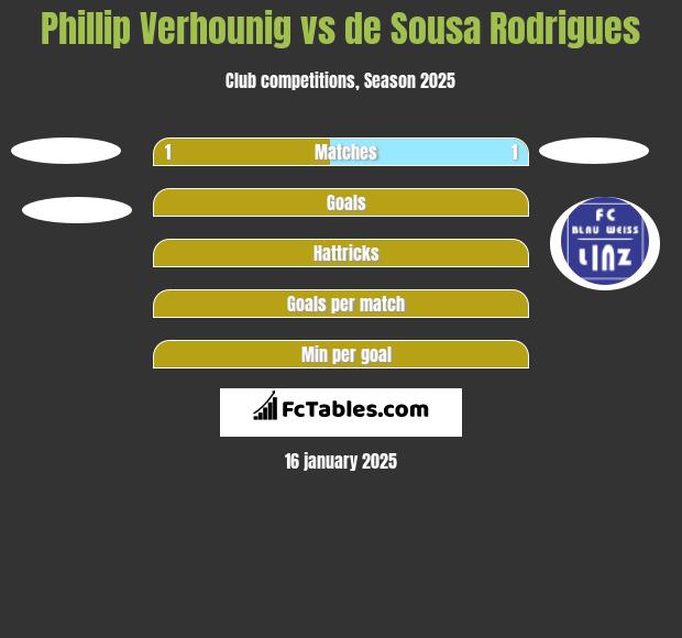 Phillip Verhounig vs de Sousa Rodrigues h2h player stats