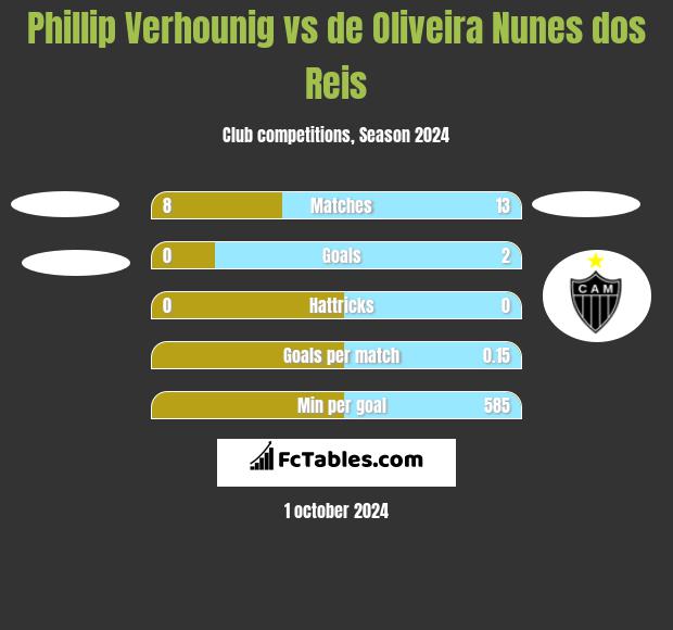 Phillip Verhounig vs de Oliveira Nunes dos Reis h2h player stats