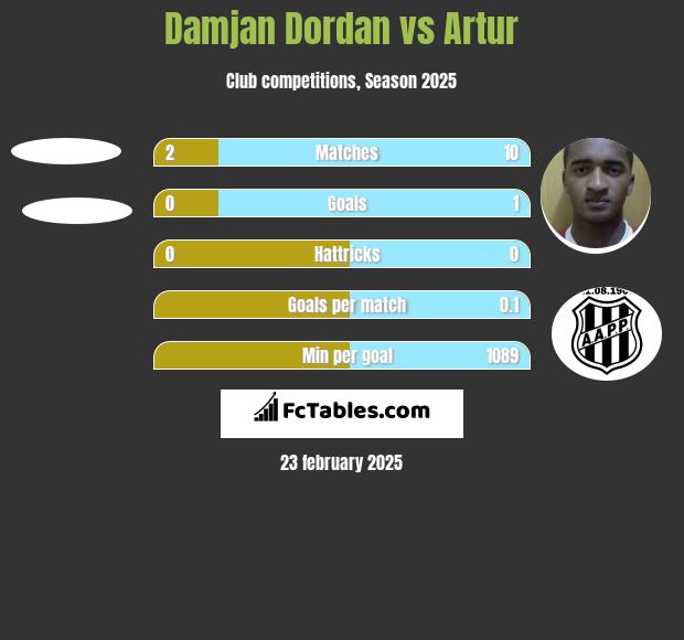 Damjan Dordan vs Artur h2h player stats