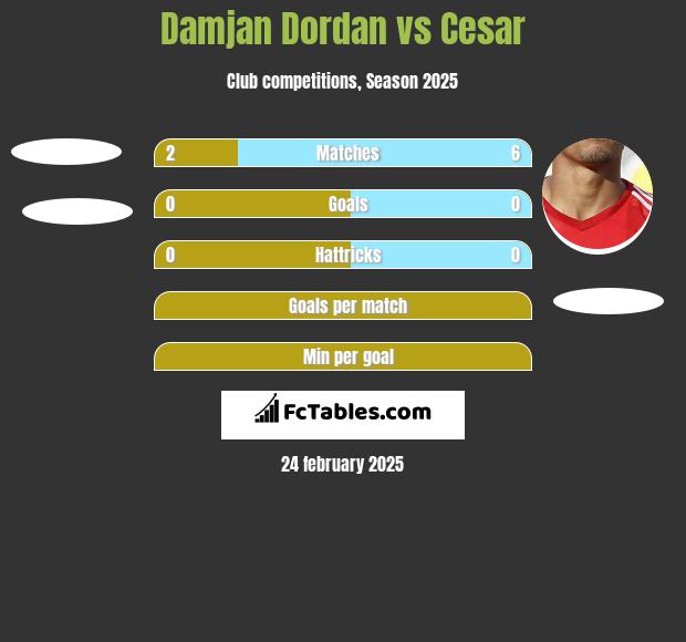 Damjan Dordan vs Cesar h2h player stats